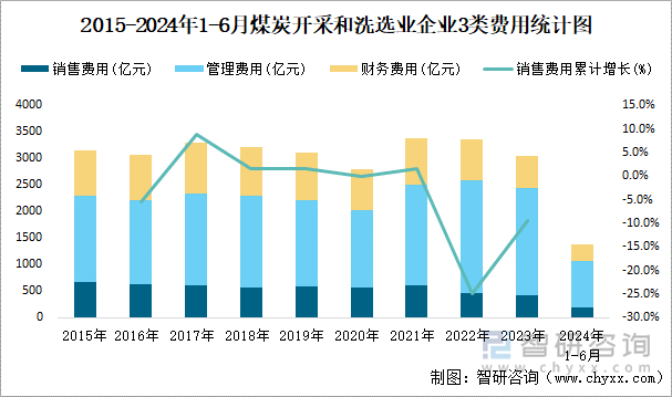 2015-2024年1-6月煤炭开采和洗选业企业3类费用统计图