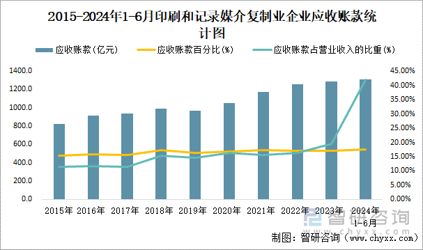 2015-2024年1-6月印刷和记录媒介复制业企业应收账款统计图