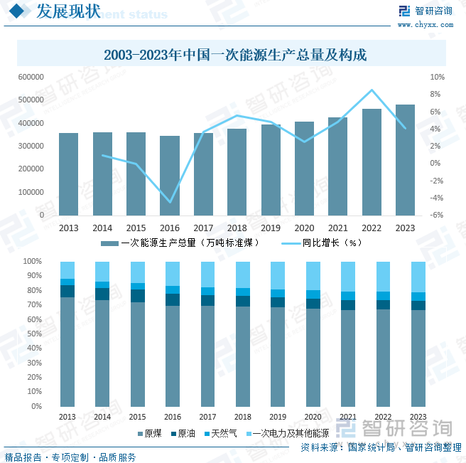 2013-2023年中国一次能源生产总量及构成