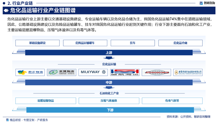 危化品运输行业上游主要以交通基础设施建设、专业运输车辆以及危化品仓储为主，我国危化品运输74%集中在道路运输领域，因此，公路基础设施建设以及危险品运输罐车、挂车对我国危化品运输行业起到关键作用；行业下游主要面向石油和化工产业，主要运输易燃易爆物品、压缩气体液体以及有毒气体等。