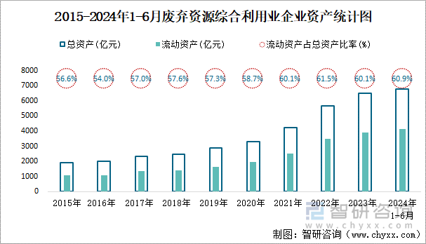 2015-2024年1-6月废弃资源综合利用业企业资产统计图