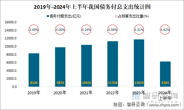 2019年-2024年上半年我国债务付息支出统计图