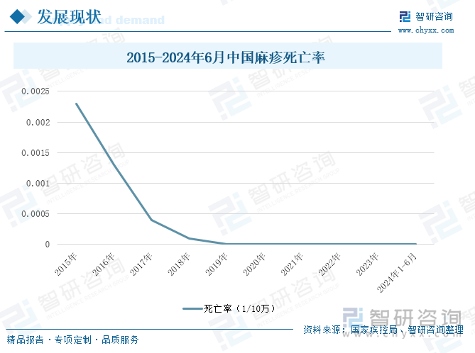 2015-2024年6月中国麻疹死亡率