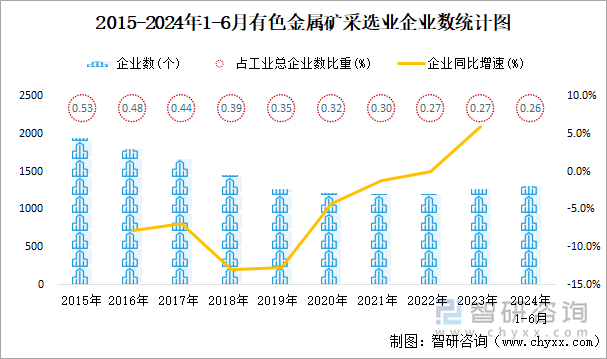 2015-2024年1-6月有色金属矿采选业企业数统计图