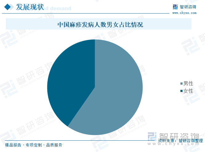 中国麻疹发病人数男女占比情况