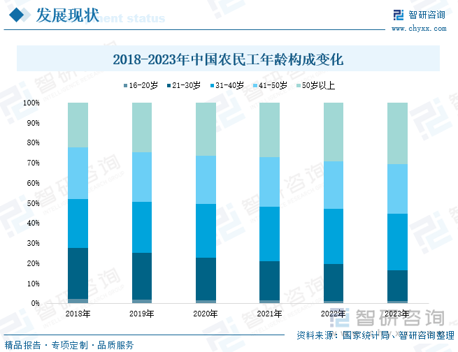 2018-2023年中国农民工年龄构成变化