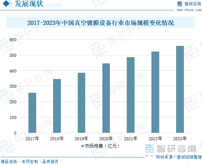 2017-2023年中国真空镀膜设备行业市场规模变化情况