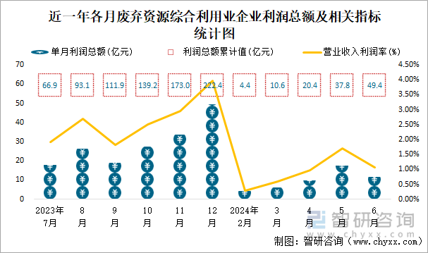 近一年各月废弃资源综合利用业企业利润总额及相关指标统计图