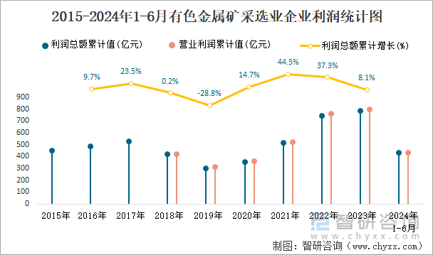 2015-2024年1-6月有色金属矿采选业企业利润统计图