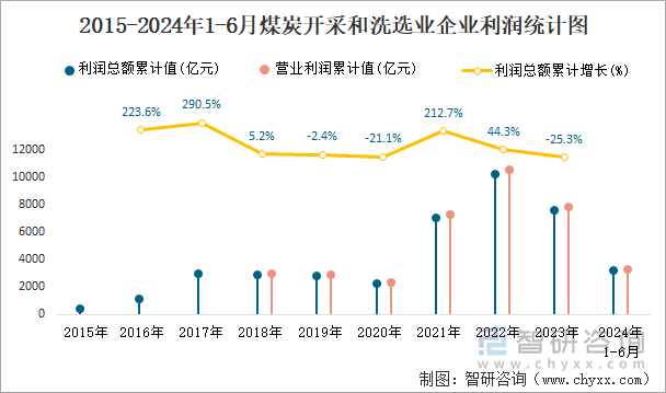 2015-2024年1-6月煤炭开采和洗选业企业利润统计图