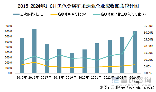 2015-2024年1-6月黑色金属矿采选业企业应收账款统计图