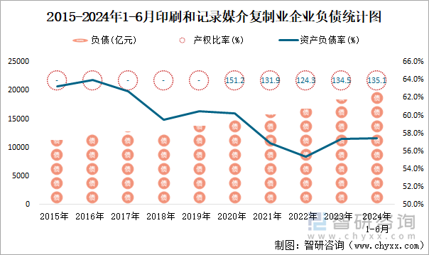 2015-2024年1-6月印刷和记录媒介复制业企业负债统计图