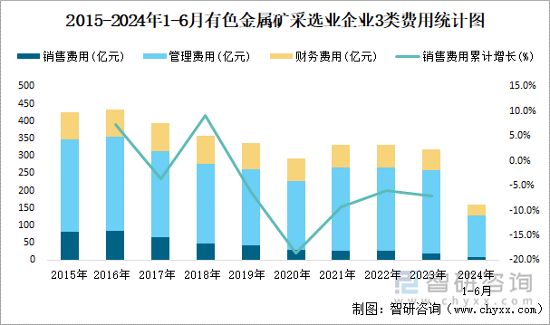 2015-2024年1-6月有色金属矿采选业企业3类费用统计图