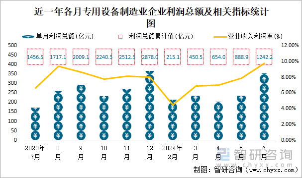 近一年各月专用设备制造业企业利润总额及相关指标统计图