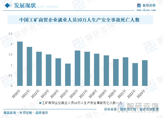 2010-2023年中国工矿商贸企业就业人员10万人生产安全事故死亡人数走势