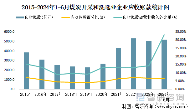 2015-2024年1-6月煤炭开采和洗选业企业应收账款统计图