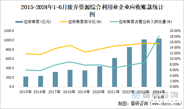 2015-2024年1-6月废弃资源综合利用业企业应收账款统计图