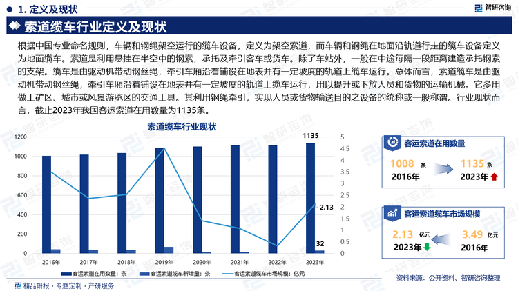 根据中国专业命名规则，车辆和钢绳架空运行的缆车设备，定义为架空索道，而车辆和钢绳在地面沿轨道行走的缆车设备定义为地面缆车。索道是利用悬挂在半空中的钢索，承托及牵引客车或货车。除了车站外，一般在中途每隔一段距离建造承托钢索的支架。缆车是由驱动机带动钢丝绳，牵引车厢沿着铺设在地表并有一定坡度的轨道上缆车运行。总体而言，索道缆车是由驱动机带动钢丝绳，牵引车厢沿着铺设在地表并有一定坡度的轨道上缆车运行，用以提升或下放人员和货物的运输机械。它多用做工矿区、城市或风景游览区的交通工具。其利用钢绳牵引，实现人员或货物输送目的之设备的统称或一般称谓。行业现状而言，截止2023年我国客运索道在用数量为1135条。