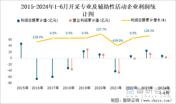 2015-2024年1-6月开采专业及辅助性活动工业企业利润统计图