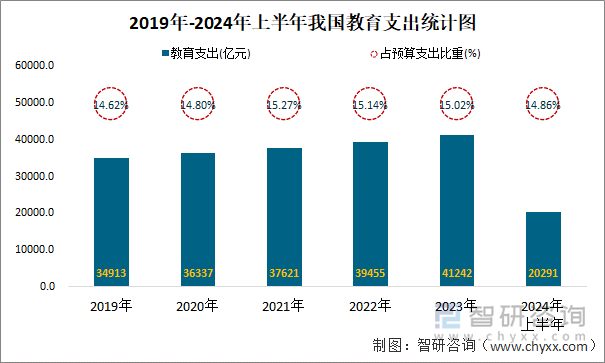 2019年-2024年上半年我国教育支出统计图