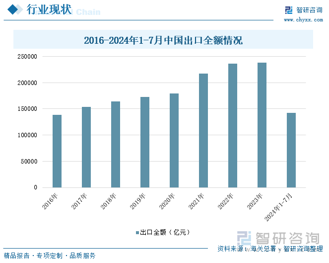 2016-2024年1-7月中国出口全额情况