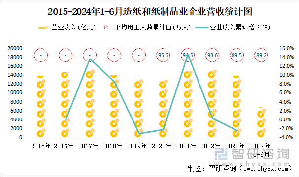 2015-2024年1-6月造纸和纸制品业企业营收统计图