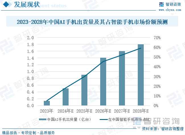 2023-2028年中国AI手机出货量及其占智能手机市场份额预测（单位：百万台）