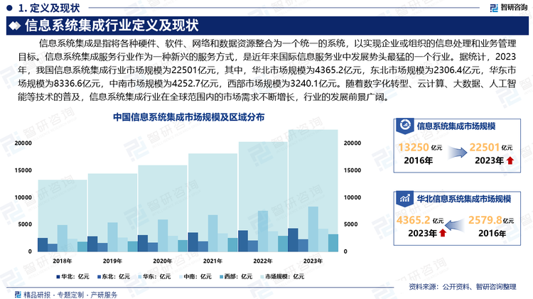 目前，信息系统集成业务主要以政府、金融、电信应用为主，未来将在制造业得到进一步扩大，家庭应用也会有快速发展，届时信息系统集成产业有望成为IT支柱产业之一。随着数字化转型、云计算、大数据、人工智能等技术的普及，信息系统集成行业在全球范围内的市场需求不断增长，行业的发展前景广阔。