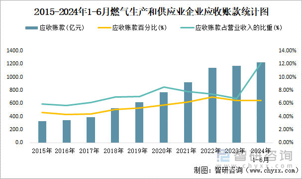 2015-2024年1-6月燃气生产和供应业企业应收账款统计图