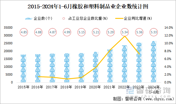 2015-2024年1-6月橡胶和塑料制品业企业数统计图