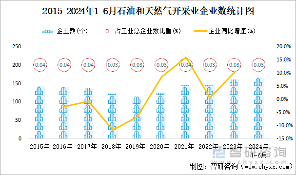 2015-2024年1-6月石油和天然气开采业企业数统计图