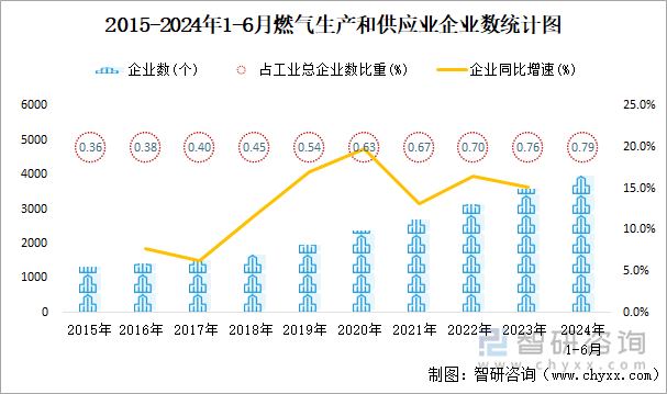 2015-2024年1-6月燃气生产和供应业企业数统计图