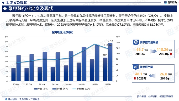 聚甲醛（POM），也称为聚氧亚甲基，是一种具有优异性能的热塑性工程塑料。聚甲醛分子的主链为（CH2O）n，支链上几乎再没有支链，结构高度规则，因此熔融加工过程中的结晶速度快，结晶度高。根据聚合单体的不同，POM生产技术分为均聚甲醛技术和共聚甲醛技术。据统计，2023年我国聚甲醛产量为48.1万吨，需求量为77.8万吨，市场规模为118.26亿元。