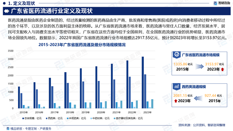 从广东省医药流通市场来看，医药流通与常住人口数量，经济发展水平，居民可支配收入与消费支出水平等密切相关，广东省在这些方面均位于全国前列。同时，受益于政策规划先进全面、医药电商与零售药店渠道不断升级完善、医药现代物流发达、药品集中采购量占优等因素，广东省在全国医药流通行业的优势明显，医药流通市场全国领先地位。数据显示，2022年我国广东省医药流通行业市场规模达2917.55亿元，预计到2023年行业规模将增长至3153.97亿元。