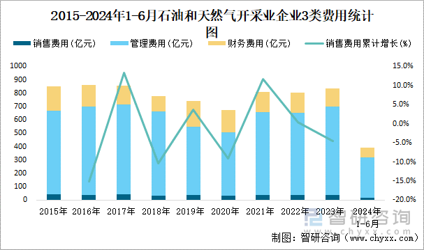 2015-2024年1-6月石油和天然气开采业企业3类费用统计图