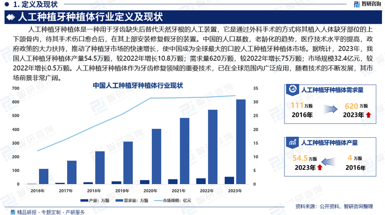 種植修復(fù)手術(shù)在國(guó)內(nèi)真正被接受隨后開始發(fā)展的時(shí)間并不長(zhǎng)，但它作為一種與天然牙功能、結(jié)構(gòu)以及美觀效果十分相似的修復(fù)方式。在廣度和深度上得到迅猛發(fā)展。中國(guó)的人口基數(shù)，老齡化的趨勢(shì)，醫(yī)療技術(shù)水平的提高，政府政策的大力扶持，推動(dòng)了種植牙市場(chǎng)的快速增長(zhǎng)，使中國(guó)成為全球最大的口腔人工種植牙種植體市場(chǎng)。據(jù)統(tǒng)計(jì)，2023年，我國(guó)人工種植牙種植體產(chǎn)量54.5萬(wàn)顆，較2022年增長(zhǎng)10.8萬(wàn)顆；需求量620萬(wàn)顆，較2022年增長(zhǎng)75萬(wàn)顆；市場(chǎng)規(guī)模32.4億元，較2022年增長(zhǎng)0.5萬(wàn)顆。人工種植牙種植體作為牙齒修復(fù)領(lǐng)域的重要技術(shù)，已在全球范圍內(nèi)廣泛應(yīng)用，隨著技術(shù)的不斷發(fā)展，其市場(chǎng)前景非常廣闊。