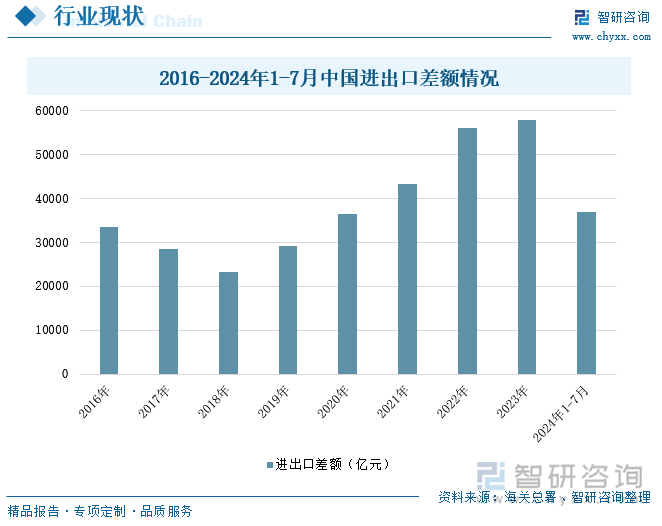 2016-2024年1-7月中国进出口差额情况