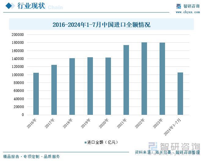 2016-2024年1-7月中国进口全额情况