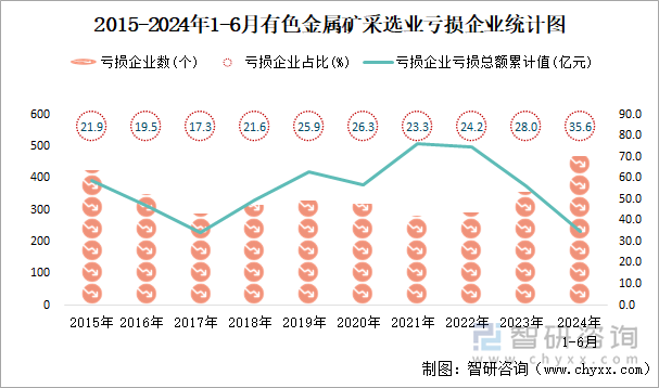 2015-2024年1-6月有色金属矿采选业工业亏损企业统计图