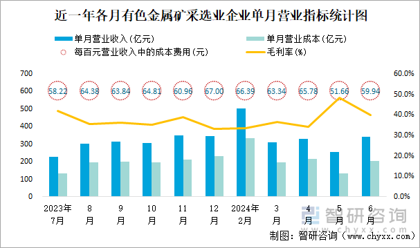 近一年各月有色金属矿采选业企业单月营业指标统计图