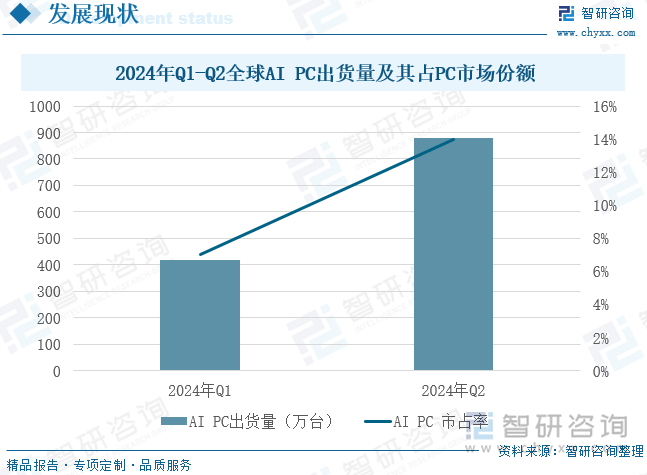 2024年Q1-Q2全球AI PC出货量及其占PC市场份额