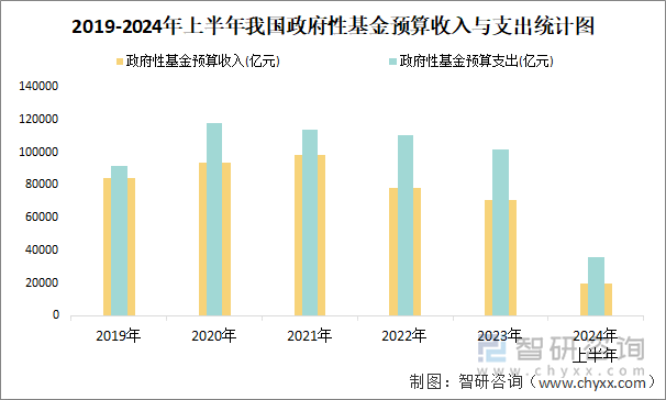 2019-2024年上半年我国政府性基金预算收入与支出统计图