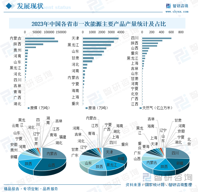 2023年中国各省市一次能源主要产品产量统计及占比