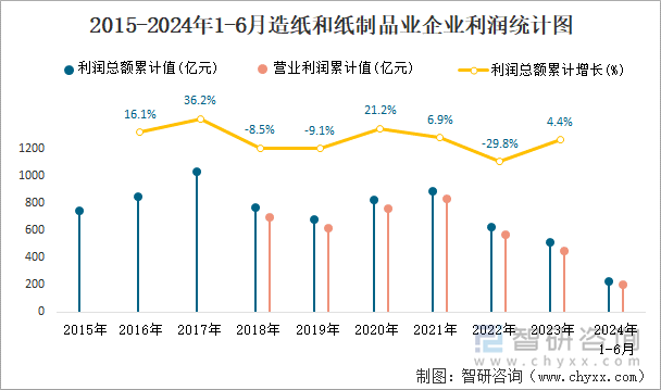 2015-2024年1-6月造纸和纸制品业企业利润统计图