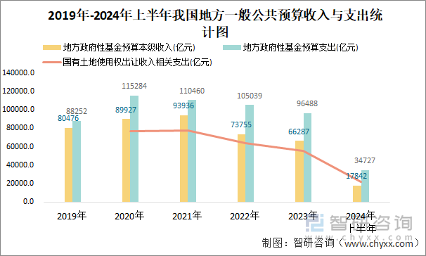 2019年-2024年上半年我国地方一般公共预算收入与支出统计图