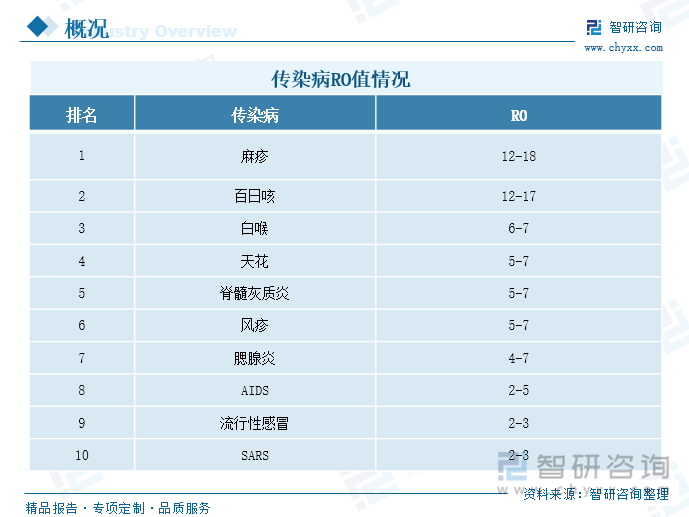 传染病RO值情况