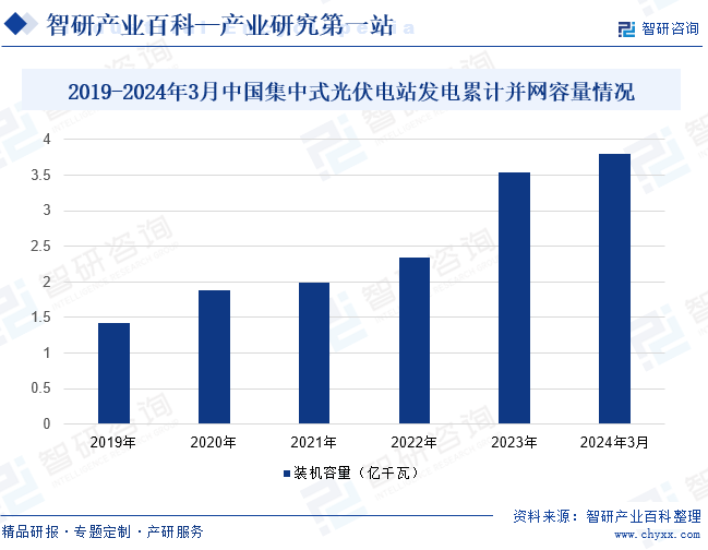 2019-2024年3月中国集中式光伏电站发电累计并网容量情况