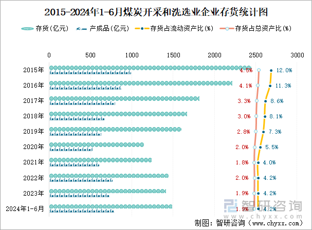 2015-2024年1-6月煤炭开采和洗选业企业存货统计图