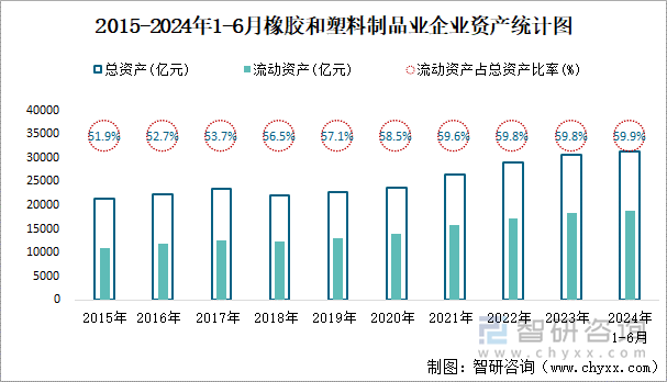 2015-2024年1-6月橡胶和塑料制品业企业资产统计图