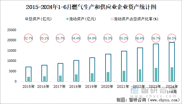 2015-2024年1-6月燃气生产和供应业企业资产统计图